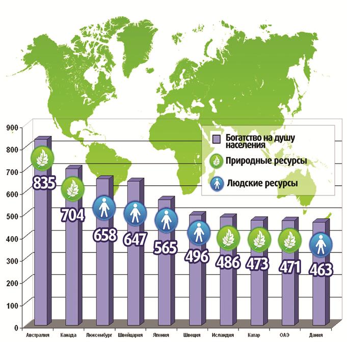 Обеспеченность на душу населения. Природные ресурсы на душу населения. Богатств на душу населения. Национальное богатство населения по странам.